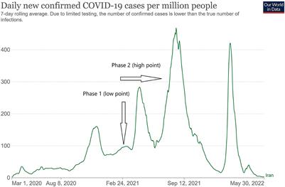 Comparison of vaccine hesitancy during the low and high points of COVID-19 in a population under international sanctions: A longitudinal mixed-methods study in Iran